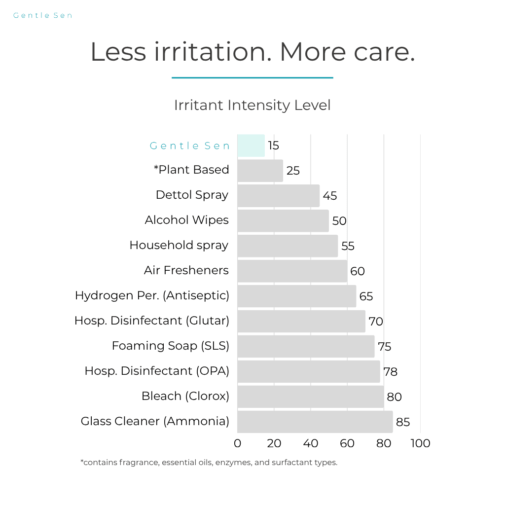 Less irritation. More care. This graph shows Irritant Intensity Level for major cleaning products. GentleSen has the least.