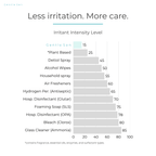 Less irritation. More care. This graph shows Irritant Intensity Level for major cleaning products. GentleSen has the least.